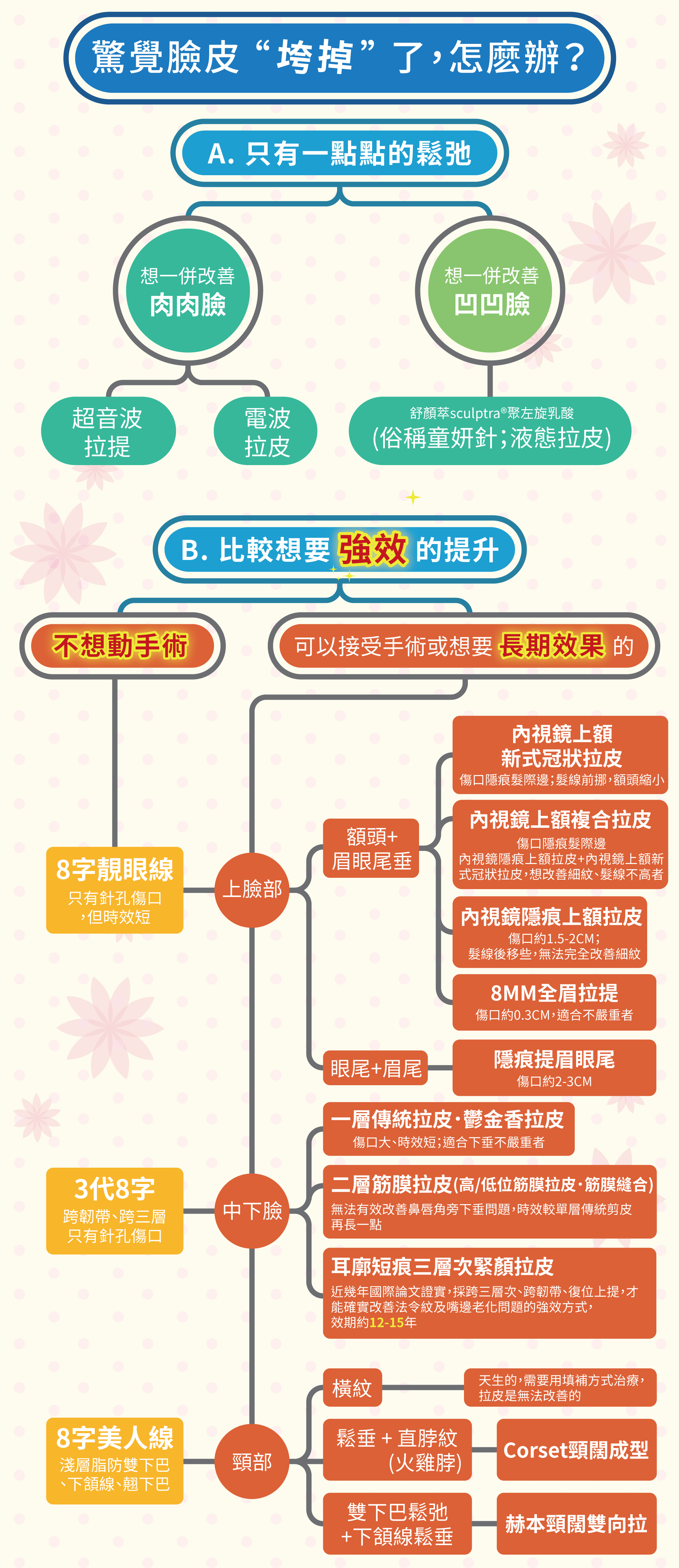 驚覺臉皮"垮掉"了，怎麼辦? 只有一點點的鬆弛 想一併改善肉肉臉 想一併改善凹凹臉 超音波拉提 電波拉皮 舒顏萃聚左旋乳酸(俗稱童妍針；液態拉皮) 比較想要強效的提升 不想動手術 可以接受手術或想要長期效果的 8字靚眼線 只有針孔傷口，但時效短 上臉部 額頭+眉眼尾垂:內視鏡上額新式冠狀拉皮 傷口隱痕髮際邊；髮線前挪，額頭縮小 內視鏡上額複合拉皮 傷口隱痕髮際線 內視鏡隱痕上額拉皮+內視鏡上額新式冠狀拉皮，想改善細紋，髮際不高者 內視鏡隱痕上額拉皮 傷口約1.5~2cm；髮線後移些，無法完全改善細紋 8mm全眉拉提 傷口約0.3cm，適合不嚴重者 眼尾+眉尾:隱痕提眉眼尾 傷口約2~3cm 3代8字 跨韌帶、跨三層只有針孔傷口 中下臉 一層傳統拉皮．鬱金香拉皮:傷口大、時效短；適合下垂不嚴重者 二層筋膜拉皮(高/低位筋膜拉皮．筋膜縫合):無法有效改善鼻唇角旁下垂問題，時效較單層傳統檢皮再長一點 耳廓短痕三層次緊顏拉皮:近幾年國際論文證實，採跨三層次、跨韌帶、復位上提，才能確實改善法令紋及嘴邊老化問題的強效方式，效期約12~15年 8字美人線:淺層脂肪雙下巴、下頷線、翹下巴 頸部:橫紋:天生的，需要用填補方式治療，拉皮是無法改善的 鬆垂+直脖紋(火雞脖):Corset頸闊成型 雙下巴鬆弛+下頷線鬆垂:赫本頸闊雙向拉