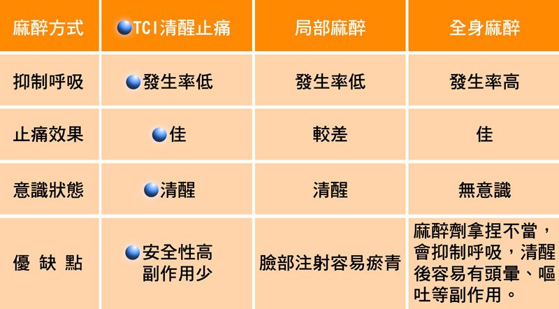 TCI清醒止痛】不可不知的麻醉危機! 聰明選擇TCI清醒止痛 變美自己的事自己要清楚,真美學診所,麻醉方式,抑制呼吸,止痛效果,意識狀態,優缺點,TCI清醒止痛,發生率低,佳,清醒,安全性高,副作用少,局部麻醉,發生率低,較差,清醒,臉部注射容易瘀青,全身麻醉,發生率高,佳,無意識,麻醉劑拿捏不當,會抑制呼吸,清醒後容易有頭暈、嘔吐等副作用